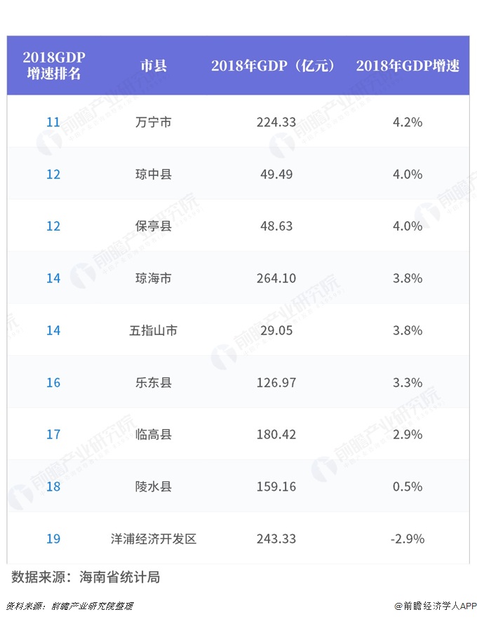 海南省各市县gdp排%_2020年前三季度海南省各市县GDP排行榜:8市县GDP增速负增长