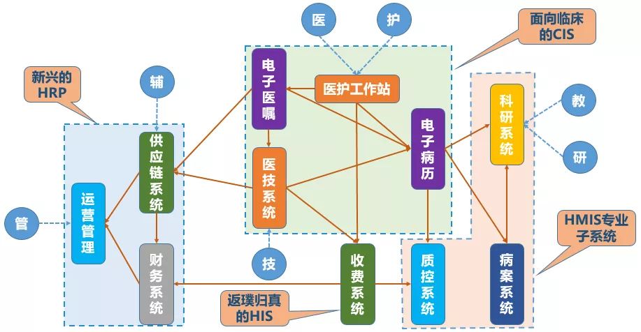 健康医疗信息化的数据产品思维_管理