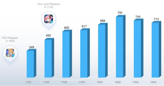 抱紧z世代的b站2018年手游收入29亿平台mau9280万