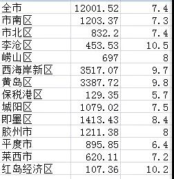 20年青岛市各区GDP_青岛市各区划分地图