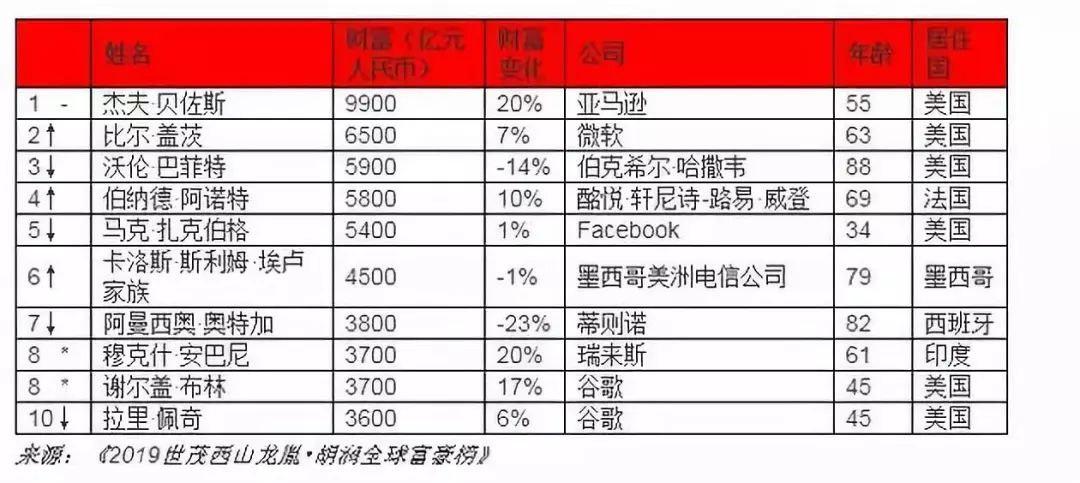 馬雲2019全球華人首富！（附榜單） 財經 第4張