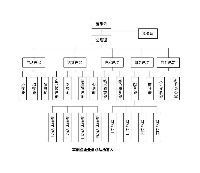 三,地产企业组织结构范本