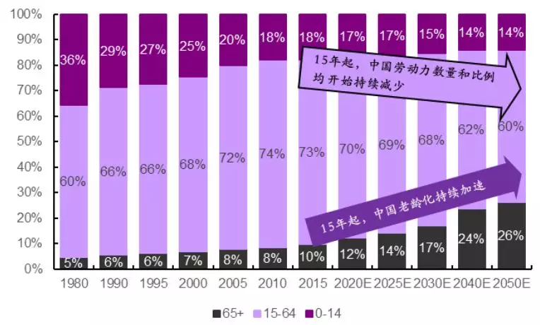 图表:中国人口老龄化趋势加深