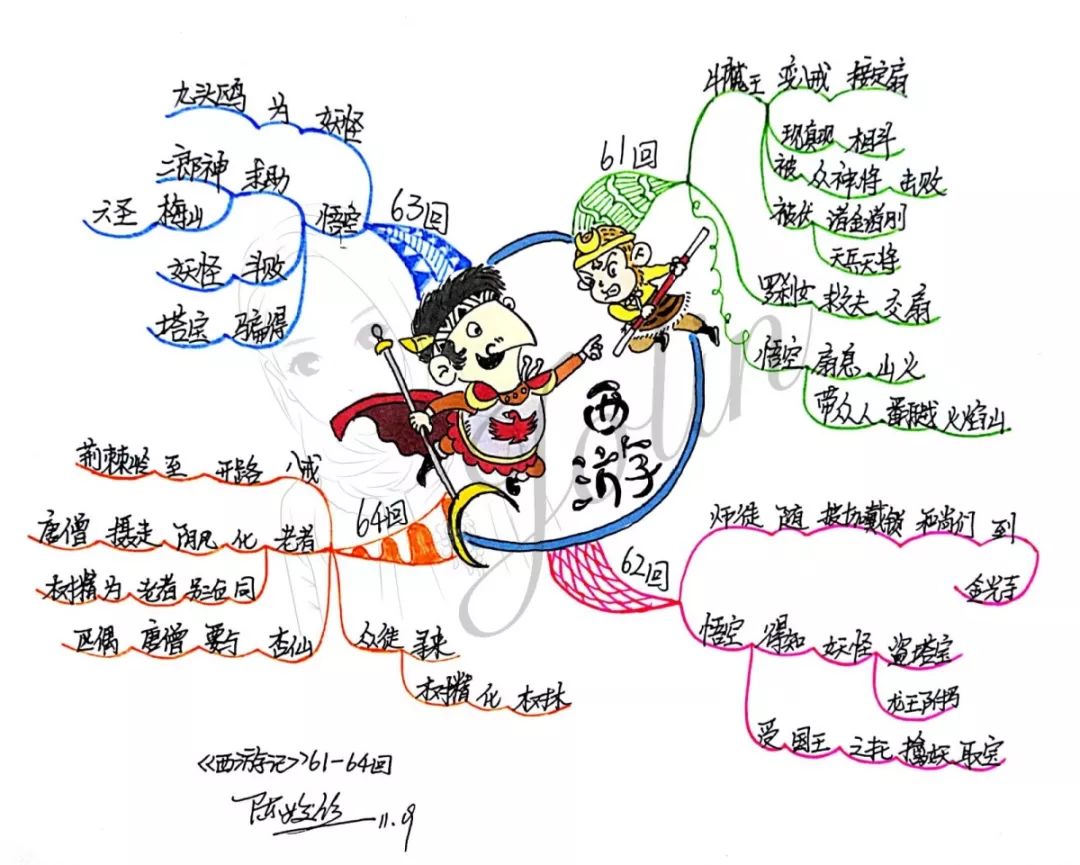 【读书季】跟着思维导图读名著——西游记(61-64回)