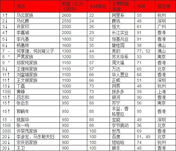 上升了4位继续蝉联华人首富的位置紧跟其后的是马化腾以2550亿元的