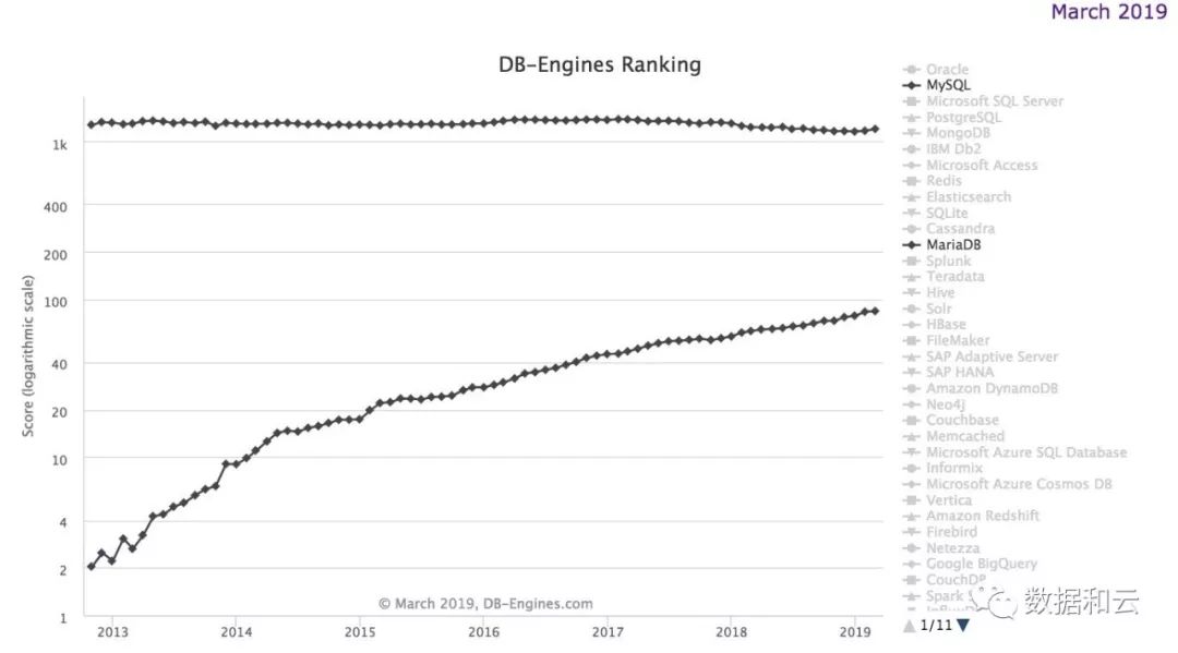 2019年3月數據庫流行度排行: MySQL大幅增長成月度贏家 時尚 第2張