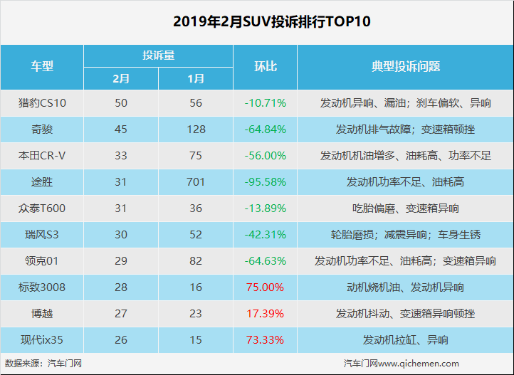 2月SUV投诉排行：现代两款车型上榜