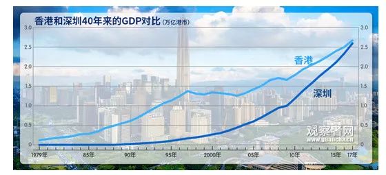 深圳人均gdp是香港人均gdp_人均GDP不再是全国第一城,深圳人均GDP“回调”,都怪人口太多?