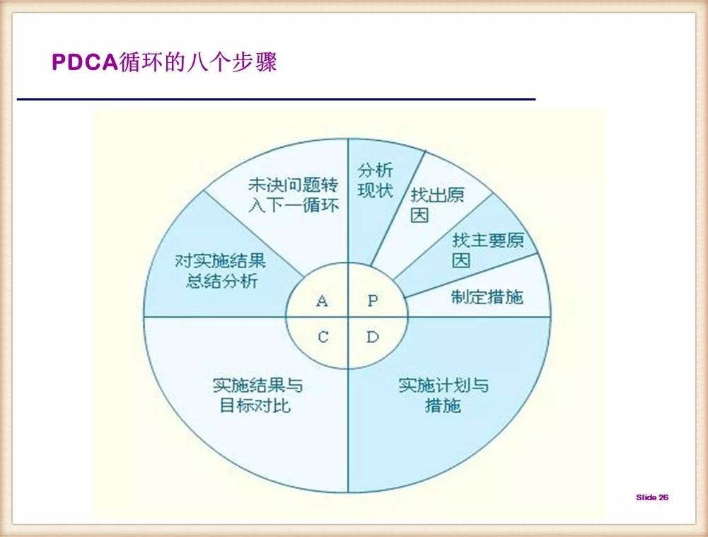 pdca循环及管理技术工具的应用