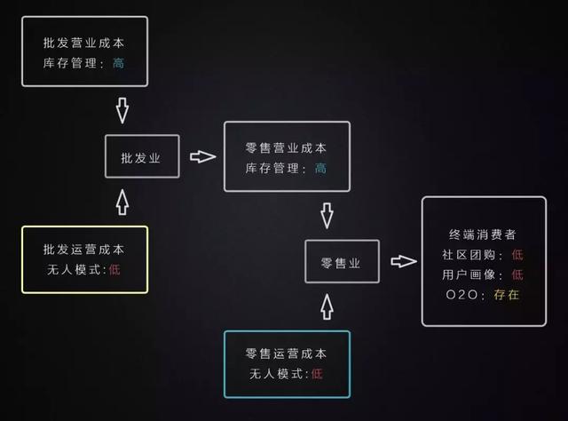 陆续进化的物种：区块链+批发零售行业尊龙凯时app(图20)