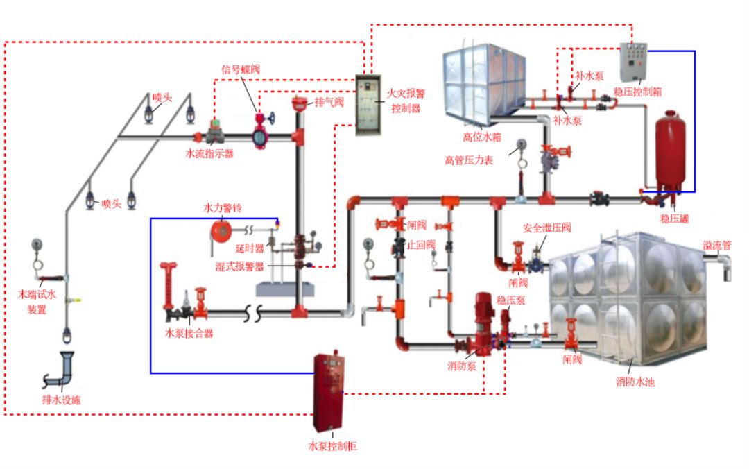 消防水系统图文讲解
