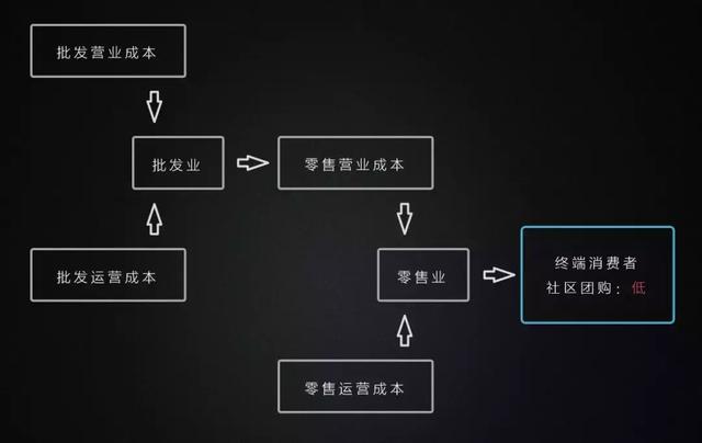 陆续进化的物种：区块链+批发零售行业尊龙凯时app(图8)