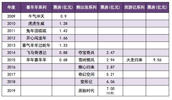 《熊出没之原始时代》:品牌的打造与维护 | 名家_票房