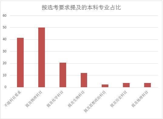 共计可以报考905个专业,专业覆盖率(即可报考专业数占坐落天津市的