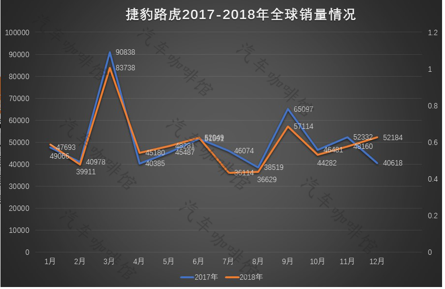 原创 辣评捷豹路虎1月销量丨同比大跌39.8% 内忧外患艰难中国路