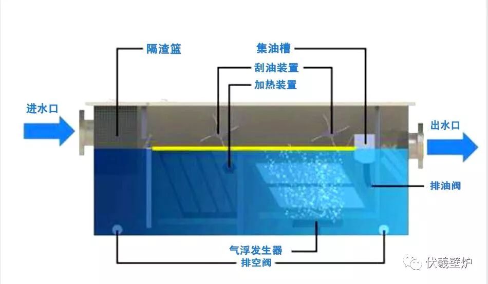 轻松处理餐饮废油渣 污垢邋遢油污变清水 --全自动油水分离器 环保又