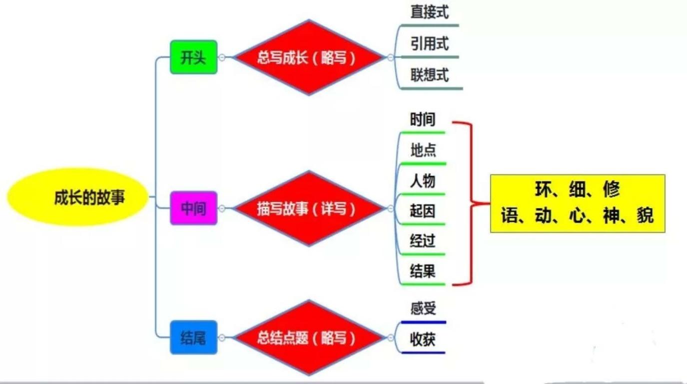 孩子喜欢读书,但小学作文写不来,作为家长,你应该怎么辅导呢?