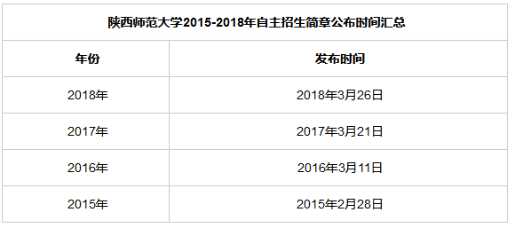 2019年陕西师范大学自主招生简章发布时间预测通知 