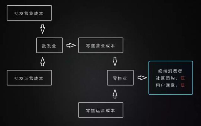 陆续进化的物种：区块链+批发零售行业尊龙凯时app(图10)