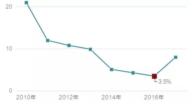 陆续进化的物种：区块链+批发零售行业尊龙凯时app(图2)