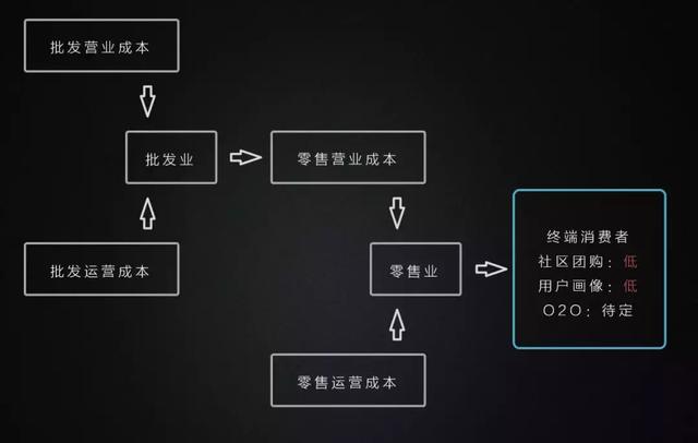 陆续进化的物种：区块链+批发零售行业尊龙凯时app(图12)