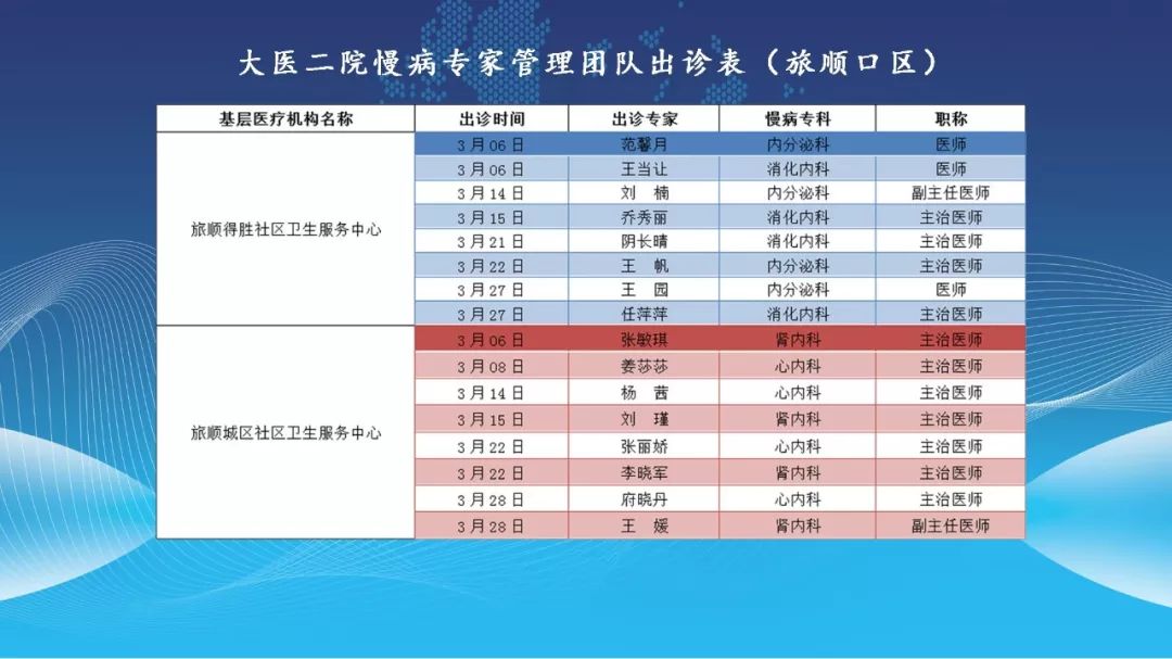 大医二院城市医疗集团慢病专家管理团队3月出诊表