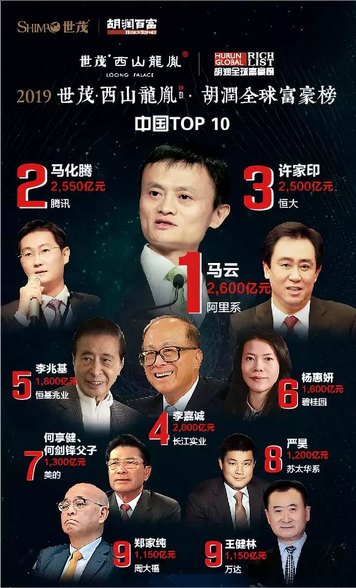 2019年全球富翁排行榜_马云再成华人首富,王健林却到这里