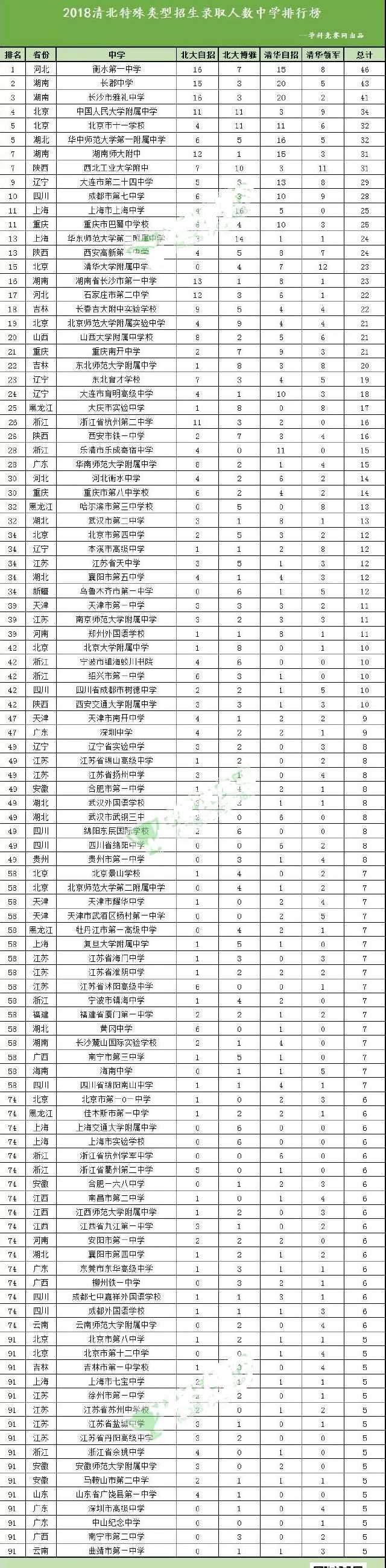 高考:清华大学北京大学降分录取超2千人,衡水中学第1却后背发凉