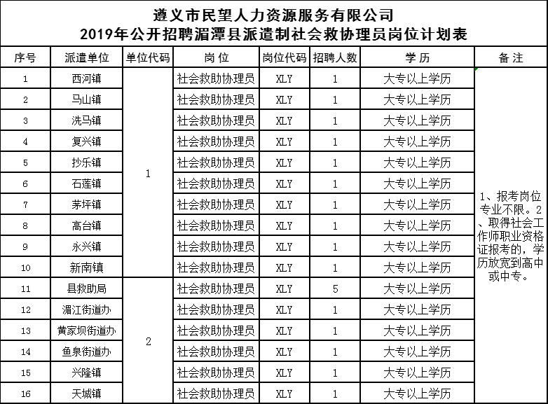 2019贵州遵义招协理员20人,岗位|要求|流程|时间