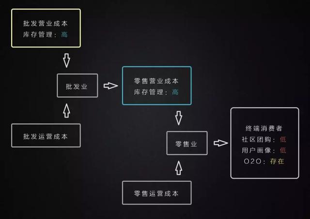 陆续进化的物种：区块链+批发零售行业尊龙凯时app(图17)