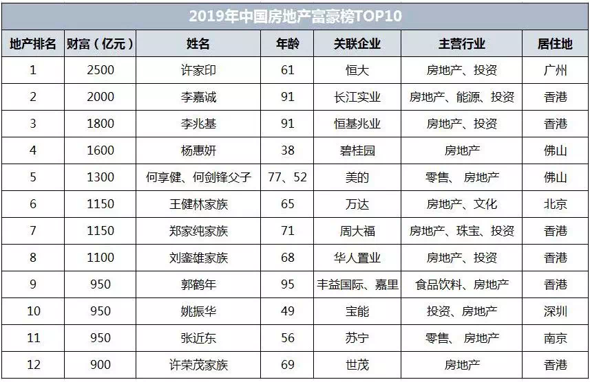 2019中国房地产十大富豪榜发布,总财富达1.45