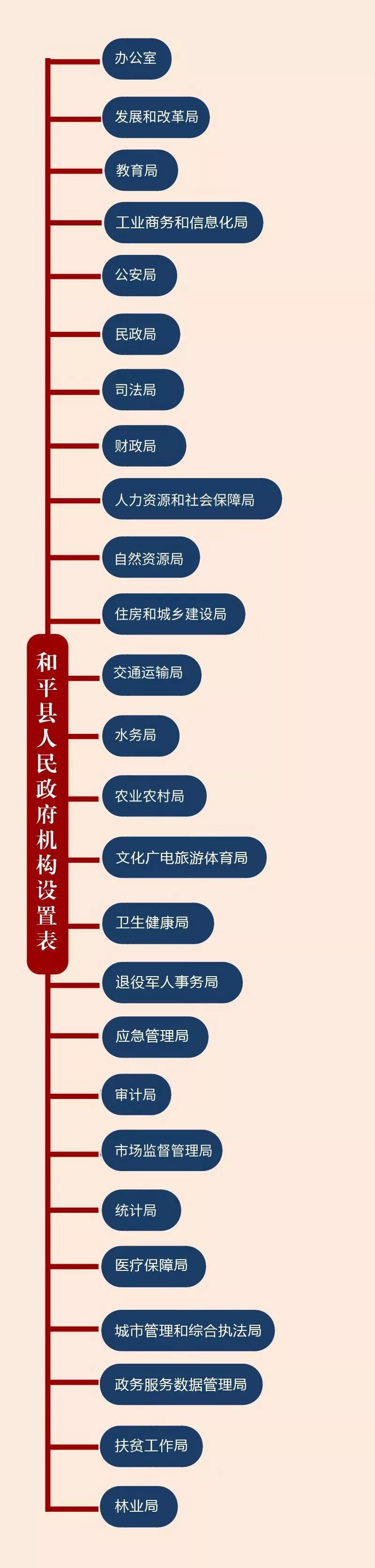 和平县人民政府机构设置表