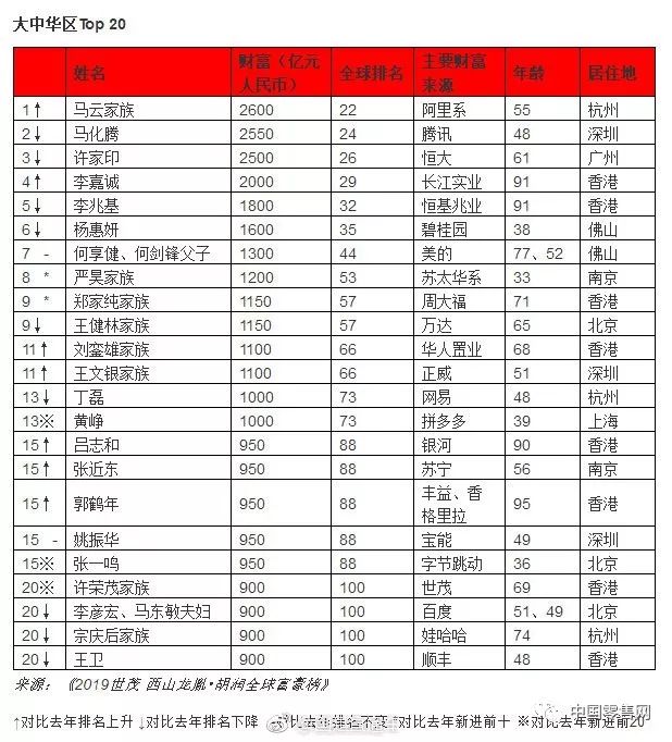 馬雲2019全球華人首富！（附榜單） 財經 第5張