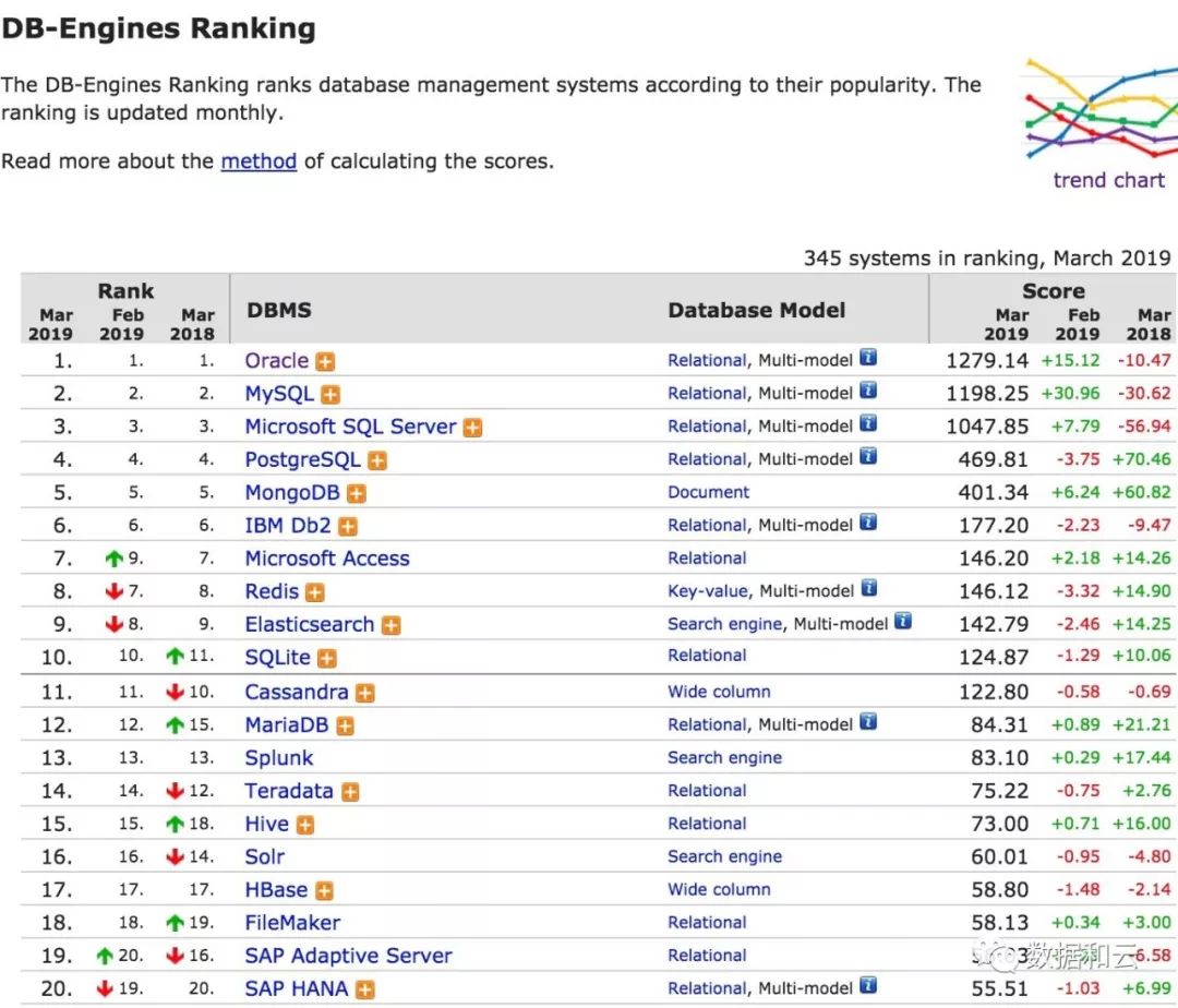 2019年3月數據庫流行度排行: MySQL大幅增長成月度贏家 時尚 第1張