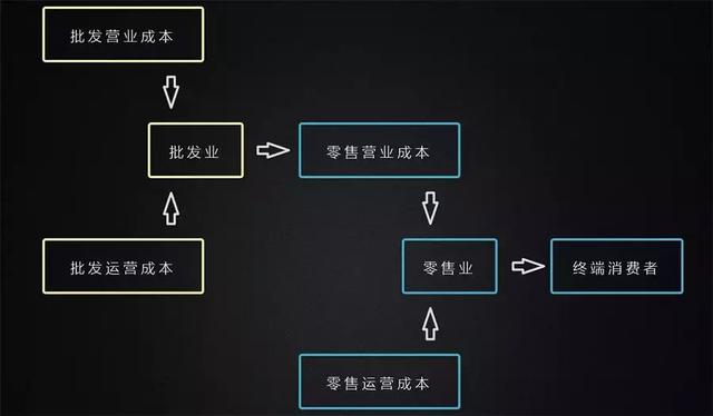 陆续进化的物种：区块链+批发零售行业尊龙凯时app(图4)