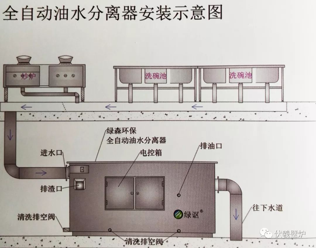 轻松处理餐饮废油渣 污垢邋遢油污变清水 --全自动油水分离器 环保又