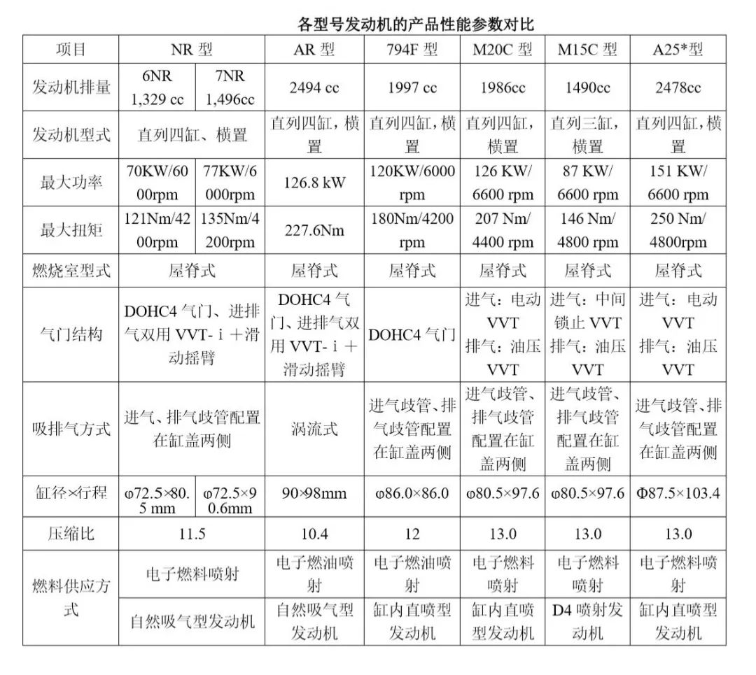 全新m15c发动机为1.5l自然吸气设计,直列三缸布局.