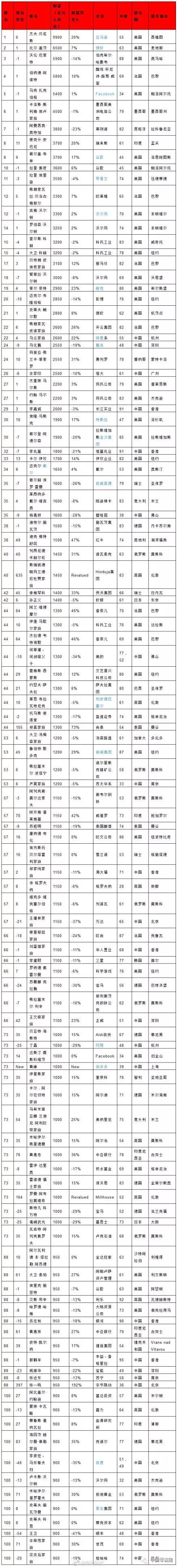 馬雲2019全球華人首富！（附榜單） 財經 第6張