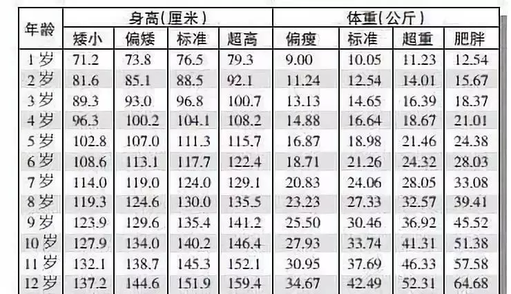 012岁孩子最新身高标准表