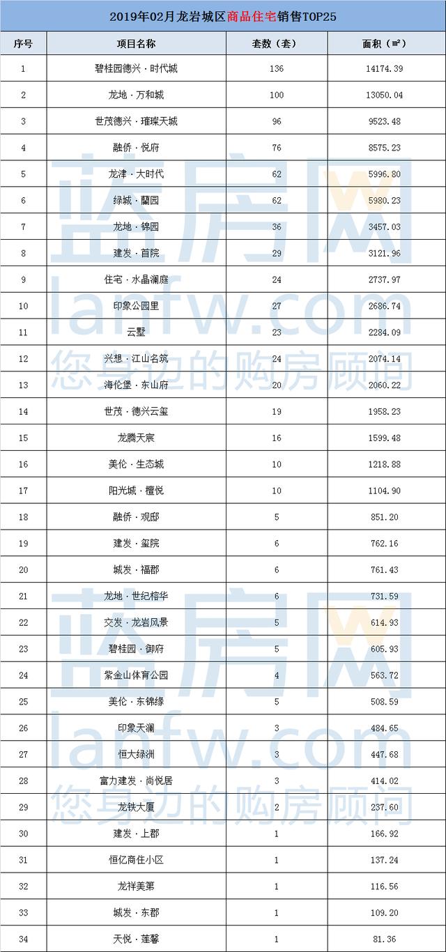 龍巖樓市2月傳統淡季成交高調迎早春 財經 第5張