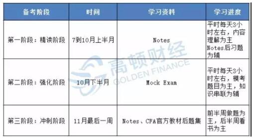 浙大学霸作息表走红,不努力怎么考过cfa?