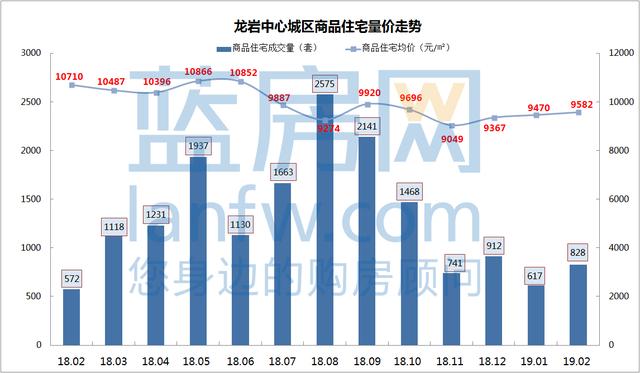 龍巖樓市2月傳統淡季成交高調迎早春 財經 第2張