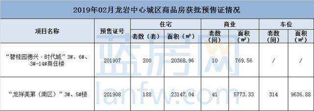 龍巖樓市2月傳統淡季成交高調迎早春 財經 第3張