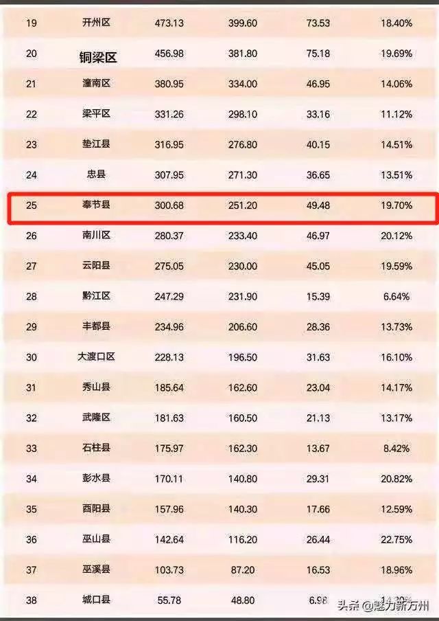 重磅!2018年全重庆38区县gdp出炉奉节排名是.