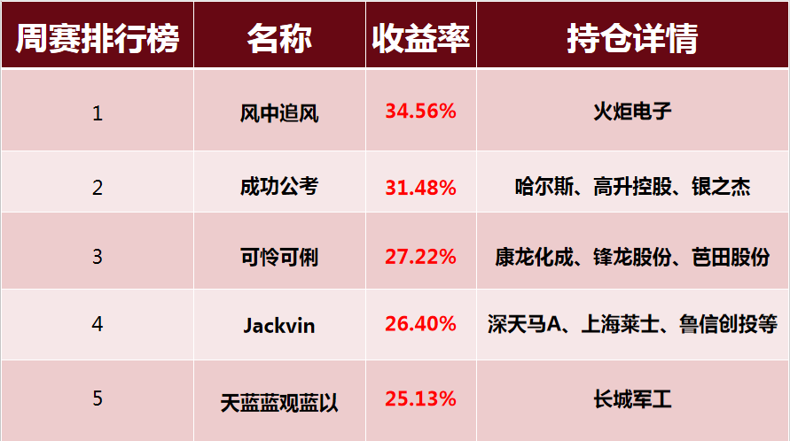 大赛播报 低价股炒作再迎风口看炒股高手如何擒牛捉妖 附持仓 个股