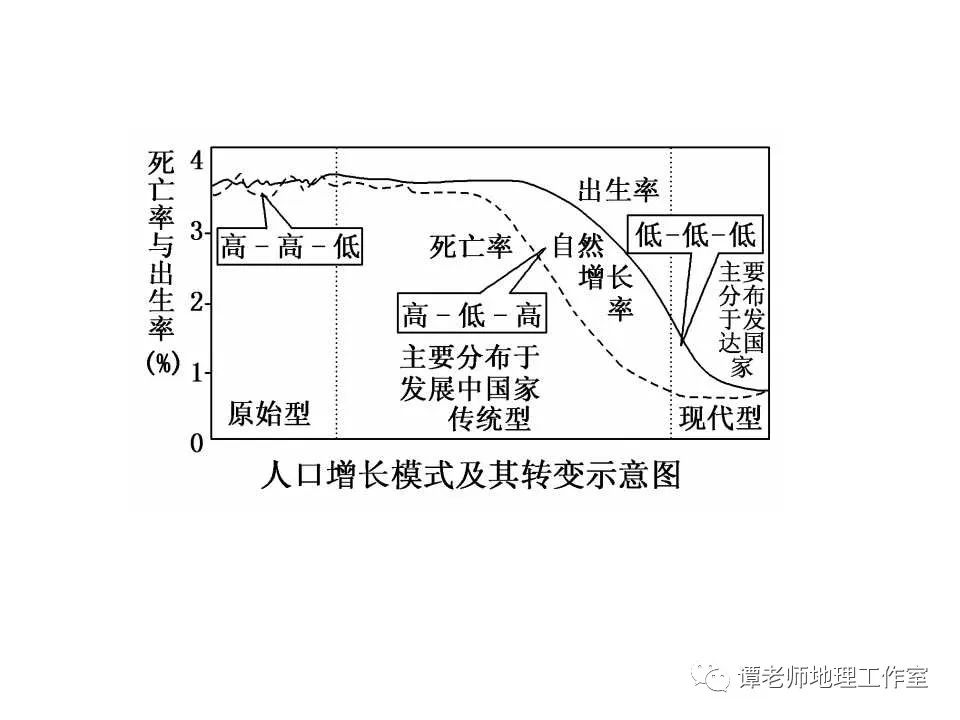 过渡型人口增长模式_从原始传统型、过渡型到现代型,人类最终陷入低生育率“