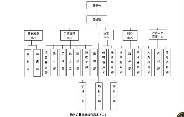 生产企业选择哪一种组织结构形式,或具体按哪一种方式来组织生产经营