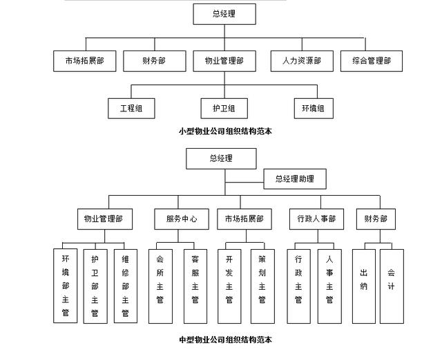 常见8大类企业组织架构设计参考模板:生产,销售,地产,物业等