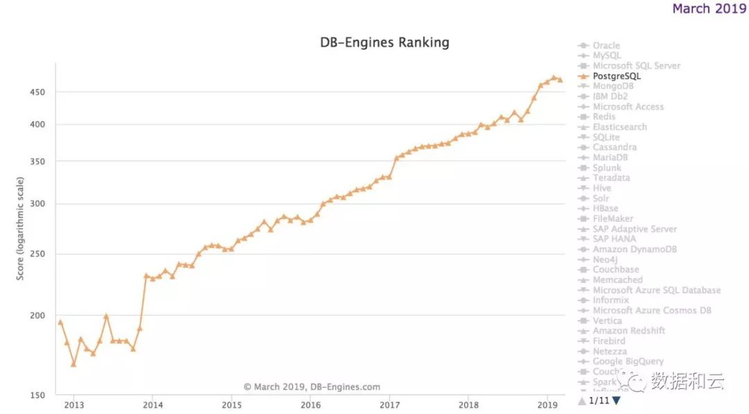 2019年3月數據庫流行度排行: MySQL大幅增長成月度贏家 時尚 第3張