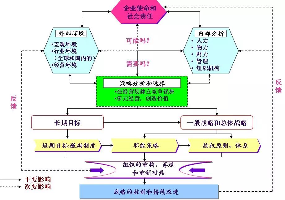 组织战略管理体系示意图